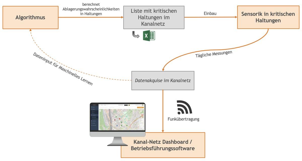 Abb. 2: Smarte Entwässerung – Überblick der Komponenten | Foto: Kanal-Netz GmbH