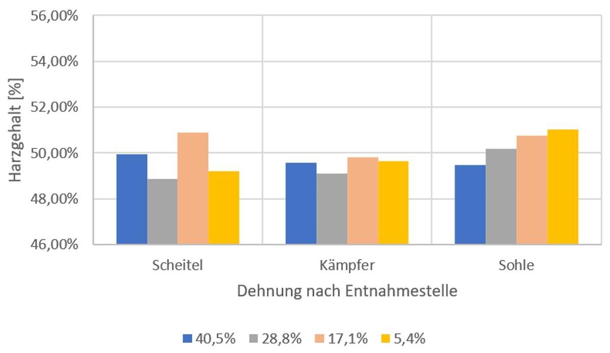 Abbildung 7: Harzgehalt BB2.5 Flex-Testliner nach Entnahmeposition und Dehnungszustand | Foto: Brandenburger Liner Abbildung 7: Harzgehalt BB2.5 Flex-Testliner nach Entnahmeposition und Dehnungszustand | Foto: Brandenburger Liner