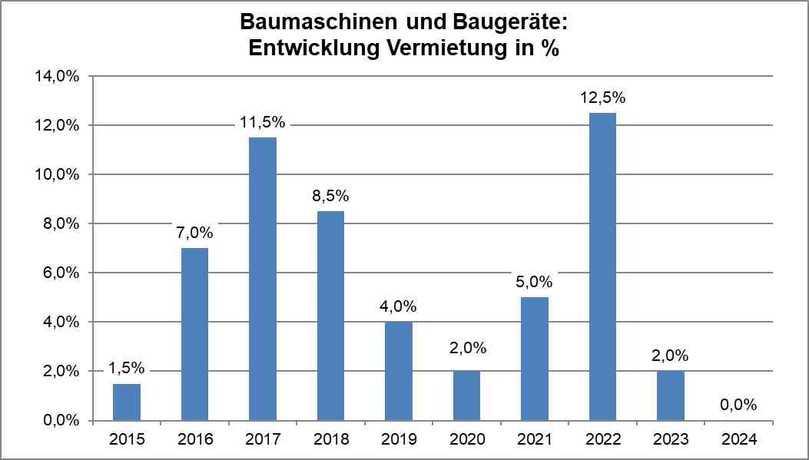 Tiefpunkt: Lange konnte die Vermietung die Umsätze der Baumaschinenhändler in Deutschland stützen. Doch im vergangenen Jahr war nicht mehr als eine schwarze Null drin. | Foto: bbi