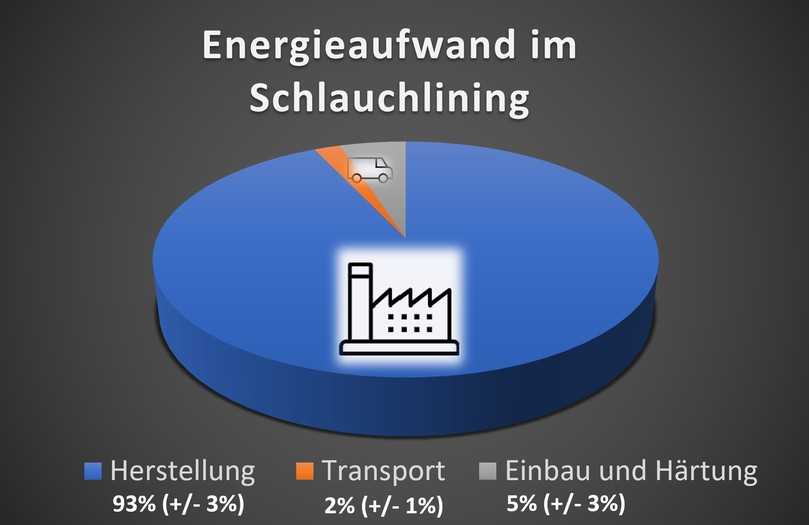 Energieaufwand beim Schlauchlining von der Herstellung bis zum Einbau und Härtung | Foto: Bluelight