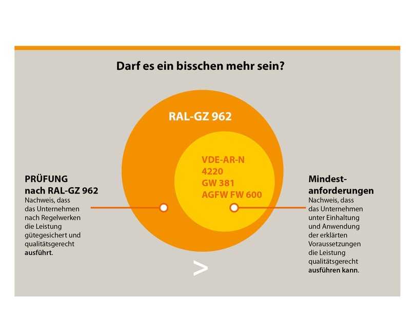 Übersichtsgrafik: diese Normen sind Bestandteil des RAL-Gütezeichens 962. | Foto: GLT