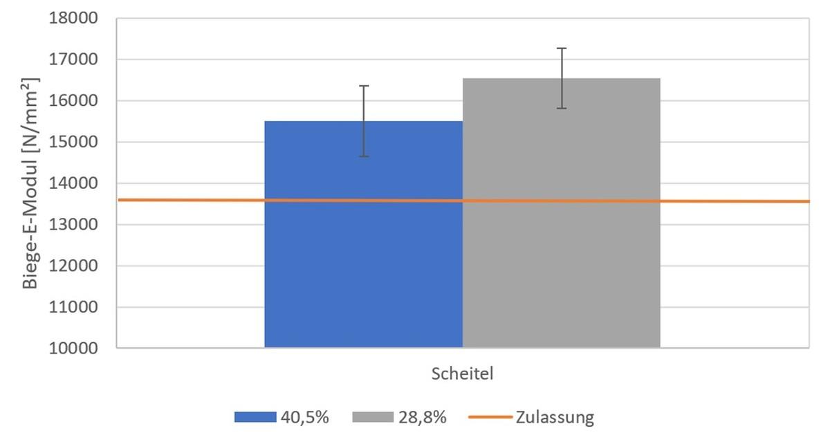 Abbildung 8: Biege-E-Modul bei Dehnung auf DN 1200 und DN 1100 | Foto: Brandenburger Liner Abbildung 8: Biege-E-Modul bei Dehnung auf DN 1200 und DN 1100 | Foto: Brandenburger Liner