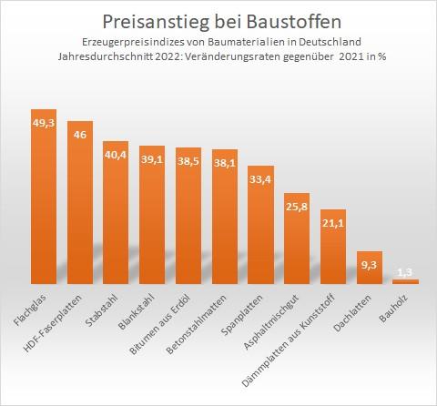 Die Preise für Baustoffe sind 2022 nochmal deutlich angestiegen. Die Erzeugerpreise insgesamt lagen bei +14,0 % (ohne Energie). Quelle: Destatis | Foto: B_I MEDIEN