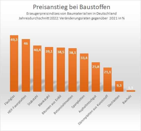 Die Preise für Baustoffe sind 2022 nochmal deutlich angestiegen. Die Erzeugerpreise insgesamt lagen bei +14,0 % (ohne Energie). Quelle: Destatis | Foto: B_I MEDIEN
