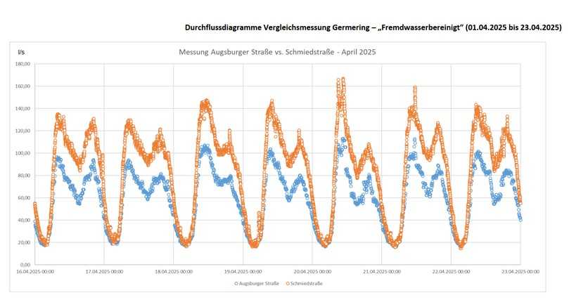 Zum Nachweis der Wirksamkeit der Sanierung wurden am Start- und Endschacht des Projekts Vergleichsmessungen durchgeführt. Hochgerechnet ergibt sich daraus eine jährliche Einsparung von rund 470.000  m³ Fremdwasser. | Foto: Swietelsky Faber