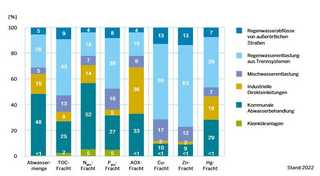 Kompakte Anlagen für effektiven Gewässerschutz