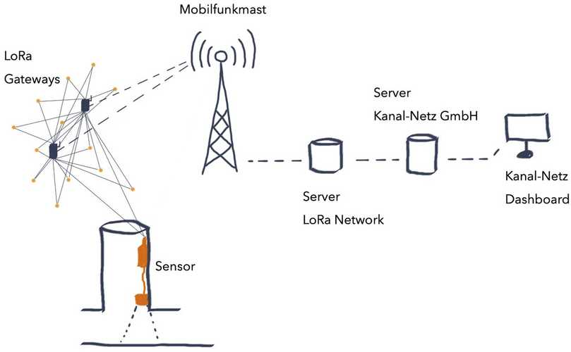 Abb. 4: Funktionsweise LoRaWAN-Funktechnologie | Foto: Kanal-Netz GmbH Abb. 4: Funktionsweise LoRaWAN-Funktechnologie | Foto: Kanal-Netz GmbH