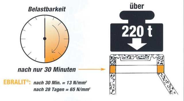 Schnell belastbarer Schachtvergussmörtel Ebralit der Beck GmbH: Druckfestigkeit bei 20 °C ca. 13 N/mm2 nach 0,5 Stunden und ca. 65 N/mm2 nach 28 Tagen | Abbildung und Fotos: Beck GmbH