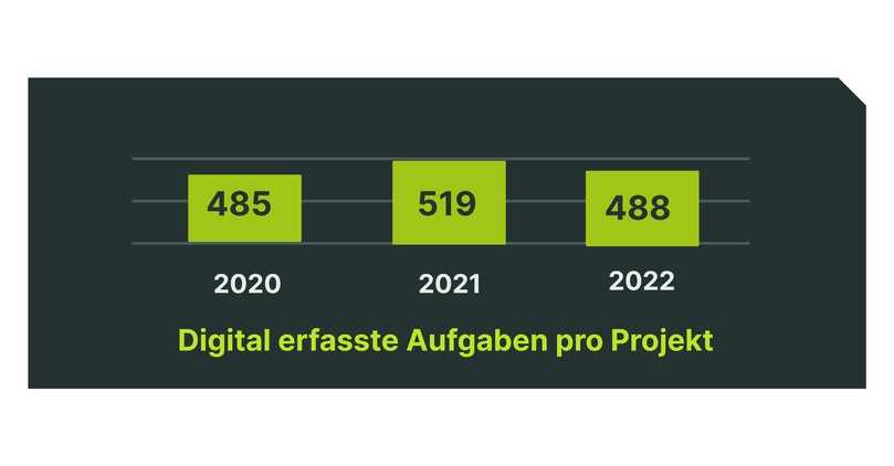 Der Durchschnitt von digital erfassten Aufgaben Pro Projekt zeigt einen leichten Aufwärtstrend | Foto: Capmo Der Durchschnitt von digital erfassten Aufgaben Pro Projekt zeigt einen leichten Aufwärtstrend | Foto: Capmo