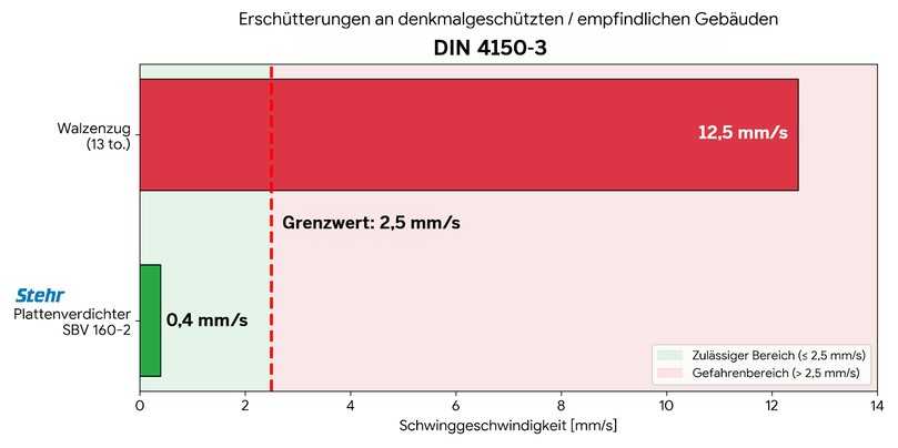 Plattenverdichter statt Walzenzug: Bei den begleitenden Messungen blieben die Schwingungswerte an den Gebäudewänden weit unter den Grenzwerten der DIN 4150 | Foto: Stehr Plattenverdichter statt Walzenzug: Bei den begleitenden Messungen blieben die Schwingungswerte an den Gebäudewänden weit unter den Grenzwerten der DIN 4150 | Foto: Stehr