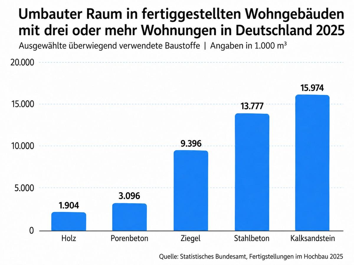 Kalksandstein bleibt 2025 beim umbauten Raum Marktführer im mehrgeschossigen Wohnungsbau. | Foto: Bundesverband Kalksandsteinindustrie e.V.