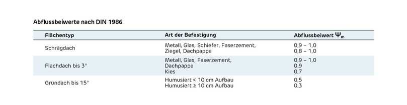 Abflussbeiwerte nach DIN 1986 | Foto: Graf Abflussbeiwerte nach DIN 1986 | Foto: Graf
