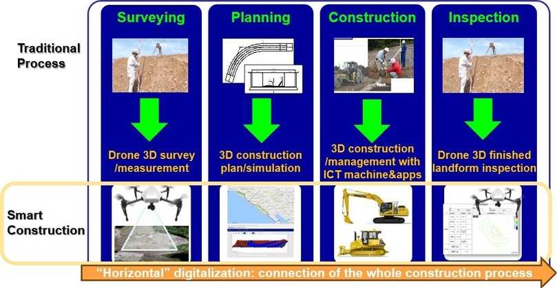 Komatsus „Smart Construction“ verbindet die einzelnen „digitalisierten“ Bauprozesse und die jeweils daran beteiligten Akteure miteinander, so dass der gesamte Bauprozess digital abgebildet wird. | Foto: Komatsu Komatsus „Smart Construction“ verbindet die einzelnen „digitalisierten“ Bauprozesse und die jeweils daran beteiligten Akteure miteinander, so dass der gesamte Bauprozess digital abgebildet wird. | Foto: Komatsu