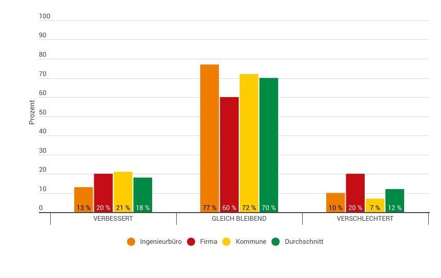 Entwicklung Personalbestand | Foto: VSB