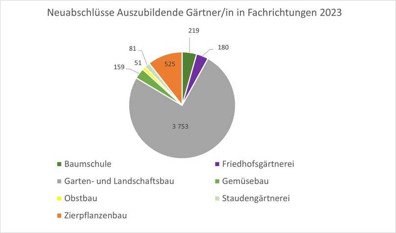 Übersicht der Neuabschlüsse Ausbildungsverträge nach Fachrichtungen im Zeitraum 01. Oktober 2022-30. September 2023 laut BiBB-Statistik. | Foto: ZVG Übersicht der Neuabschlüsse Ausbildungsverträge nach Fachrichtungen im Zeitraum 01. Oktober 2022-30. September 2023 laut BiBB-Statistik. | Foto: ZVG