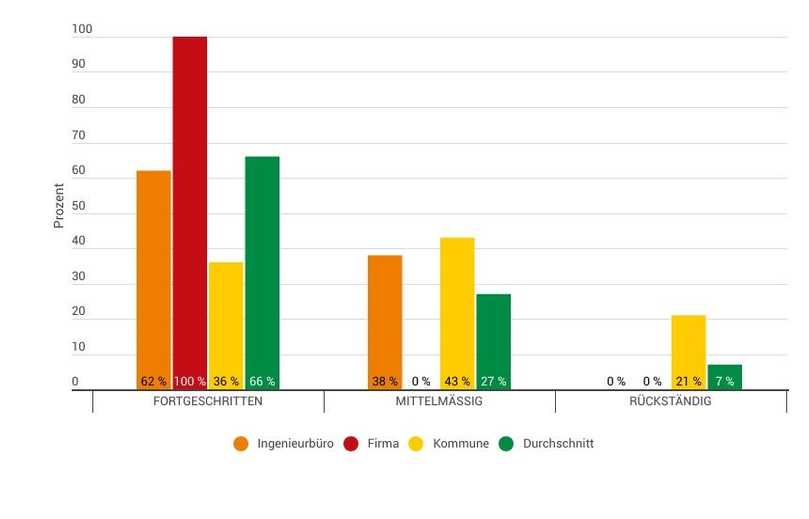 Digitalisierungsgrad | Foto: VSB