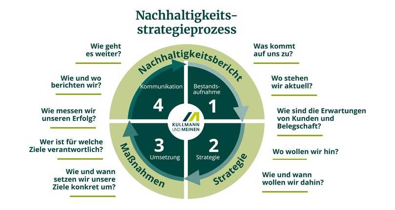 Von der Bestandsaufnahme, über die Strategie und Umsetzung bis zum finalen Nachhaltigkeitsbericht. | Foto: Kullmann und Meinen GmbH Von der Bestandsaufnahme, über die Strategie und Umsetzung bis zum finalen Nachhaltigkeitsbericht. | Foto: Kullmann und Meinen GmbH