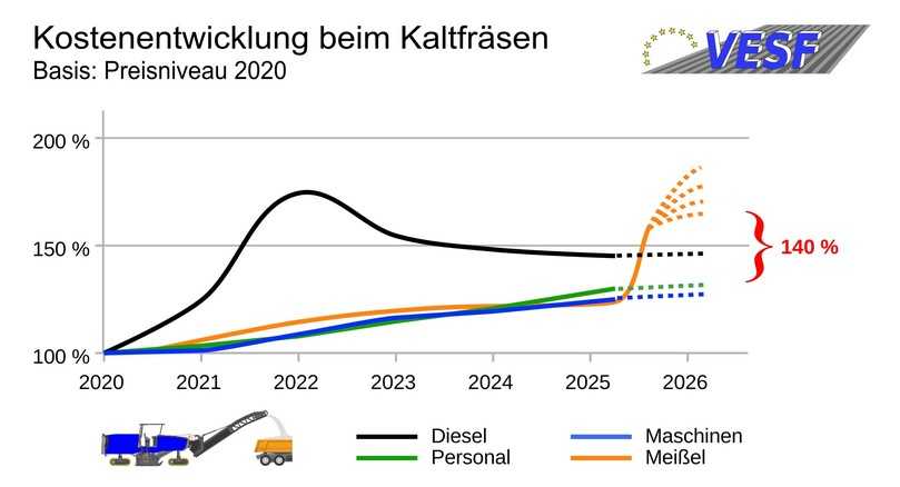 Der VESF verweist auf die stark gestiegenen Betriebskosten beim Fräsen. Haupttreiber sind aktuell die enormen Steigerungen bei den Rohstoffpreisen für Wolfram. Dieses Metall ist essentiell für die Herstellung der Fräsmeißel. | Foto: VESF