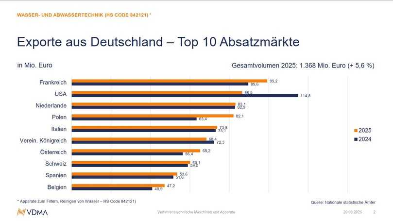 Als wichtigstes Abnehmerland positioniert sich Frankreich, den prozentual größten Zuwachs verzeichnet Polen. | Foto: VDMA Als wichtigstes Abnehmerland positioniert sich Frankreich, den prozentual größten Zuwachs verzeichnet Polen. | Foto: VDMA