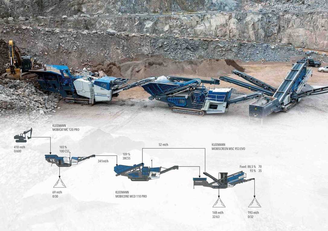 Kleemann-Technik sorgt für effiziente Brech- und Siebprozesse und mehr Nachhaltigkeit Kleemann-Technik sorgt für effiziente Brech- und Siebprozesse und mehr Nachhaltigkeit