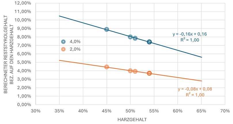 Abbildung 3: Berechneter harzbezogener Reststyrolgehalt | Foto: SBKS