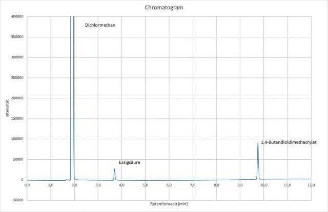 Grafik 2: Chromatogramm einer Acrylatmessung