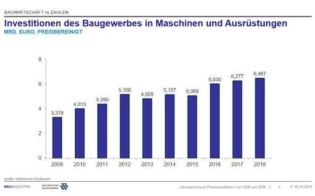 Die Bauunternehmen im Bauhauptgewerbe haben einen hohen Investitionsbedarf bei Baumaschinen.