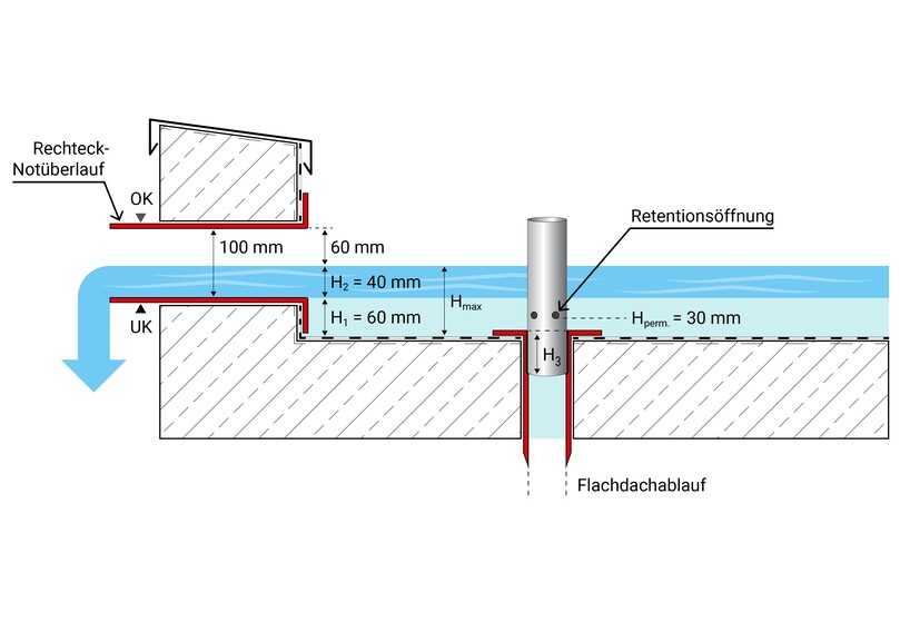 Die Einbauhöhe der Notüberläufe wird durch die Tragfähigkeit des Daches vorgegeben. Im Beispiel entwässert der Notüberlauf ab einer Höhe von 60 Millimetern bei 40 Millimetern Wassersäule. | Foto: Fleck