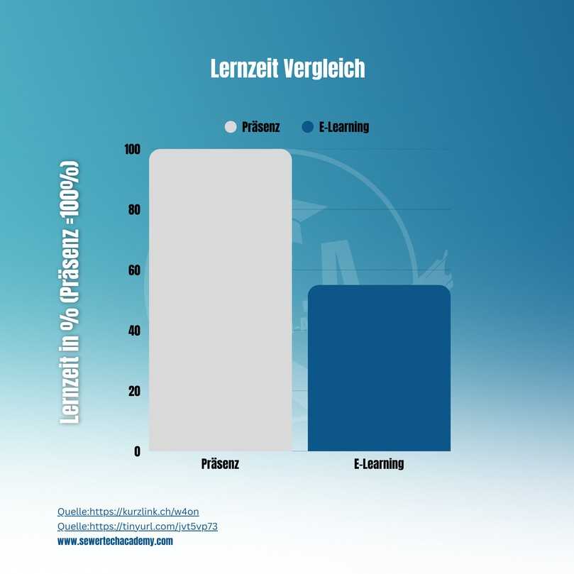 E-Learning reduziert die Lernzeit um 40-60 Prozent. | Foto: Sewer-Tech Academy