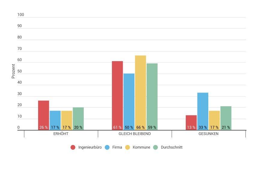 Steigerung Umsatz/Ausgaben | Foto: VSB