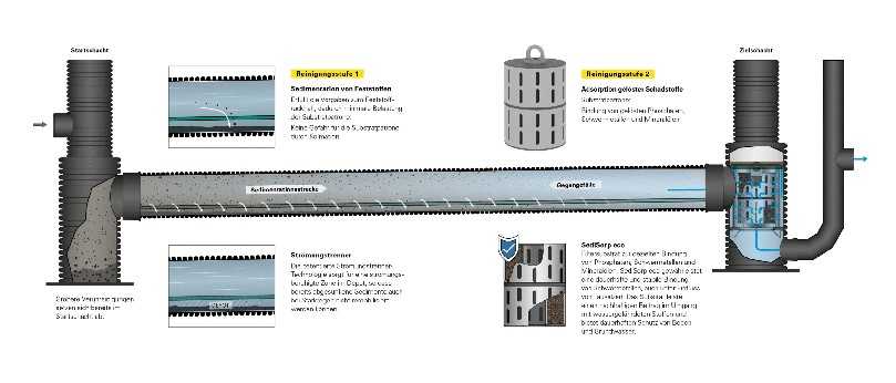 Querschnitt durch eine SediSubstrator eco Regenwasserbehandlungsanlage. | Foto: Fränkische