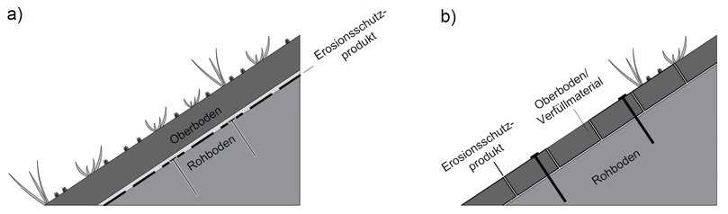 Bild 12: Erosionsschutzsysteme auf Flächen und Böschungen – Fixierung von Oberboden auf steileren Böschungen a) über erhöhte Reibung und b) mit einer Zellenstruktur | Foto: FGSV