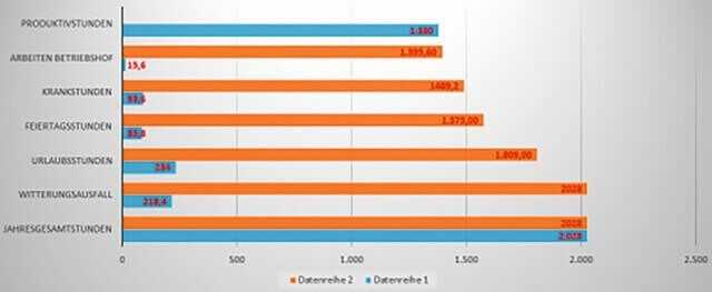 Berechnung der "verkauften" Produktivstunden: Von 2.028 Jahresgesamtarbeitsstunden bleiben am Ende nur noch 1.380 Produktivstunden. Unternehmensberater empfehlen hier sogar mindestens 1.500 Produktivstunden. Berechnung der "verkauften" Produktivstunden: Von 2.028 Jahresgesamtarbeitsstunden bleiben am Ende nur noch 1.380 Produktivstunden. Unternehmensberater empfehlen hier sogar mindestens 1.500 Produktivstunden.