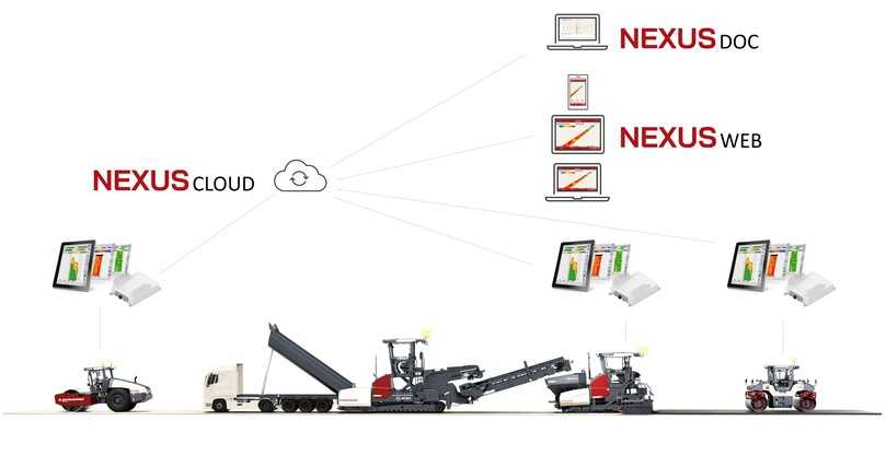 Das Nexus-System von Dynapac besteht aus der Nexus-Cloud, der Web-App NexusWeb für Projektplanung, Live-Projektverfolgung und Echtzeit-Zielsetzung sowie der Desktop-App NexusDoc unter anderem für Projektberichte. | Foto: Dynapac Das Nexus-System von Dynapac besteht aus der Nexus-Cloud, der Web-App NexusWeb für Projektplanung, Live-Projektverfolgung und Echtzeit-Zielsetzung sowie der Desktop-App NexusDoc unter anderem für Projektberichte. | Foto: Dynapac