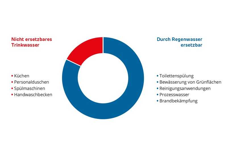 Einsparmöglichkeiten durch Regenwasser | Foto: Otto Graf GmbH Einsparmöglichkeiten durch Regenwasser | Foto: Otto Graf GmbH