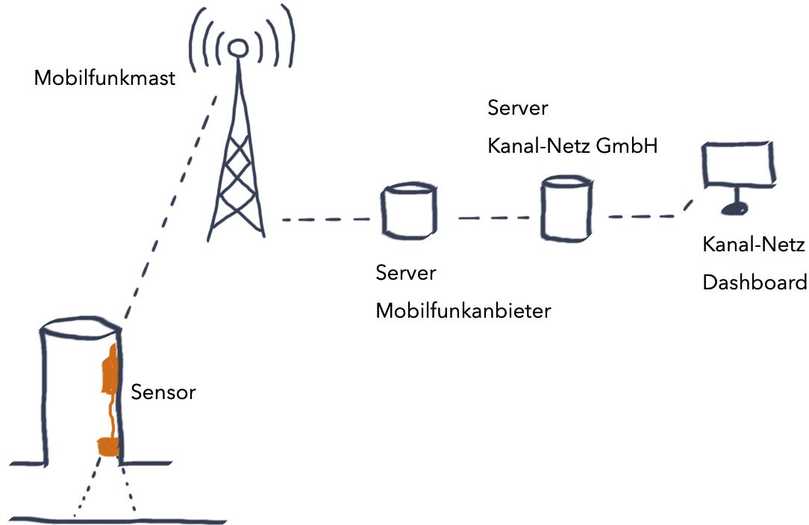 Abb. 5: Funktionsweise NB-IoT Funktechnologie | Foto: Kanal-Netz GmbH Abb. 5: Funktionsweise NB-IoT Funktechnologie | Foto: Kanal-Netz GmbH
