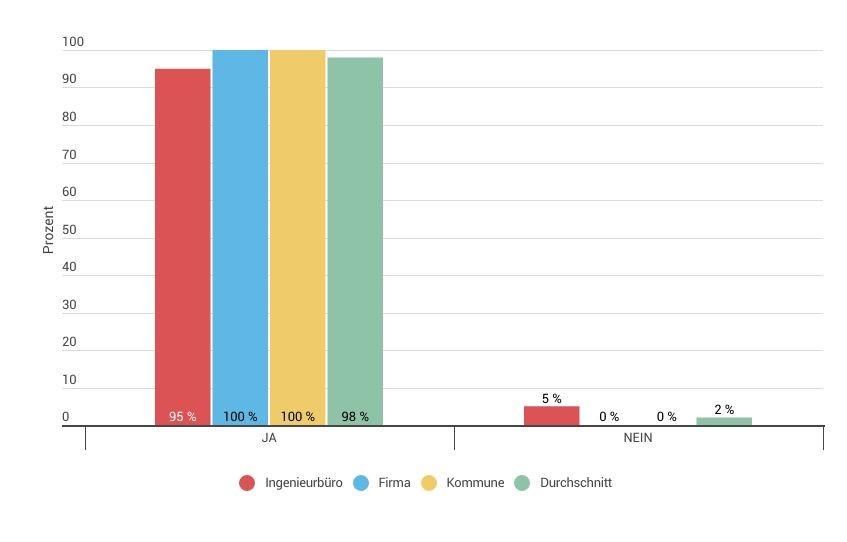 Auslastung in der Kanalsanierung | Foto: VSB