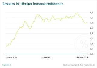 Bauzinsen stabil, Inflation wieder steigend