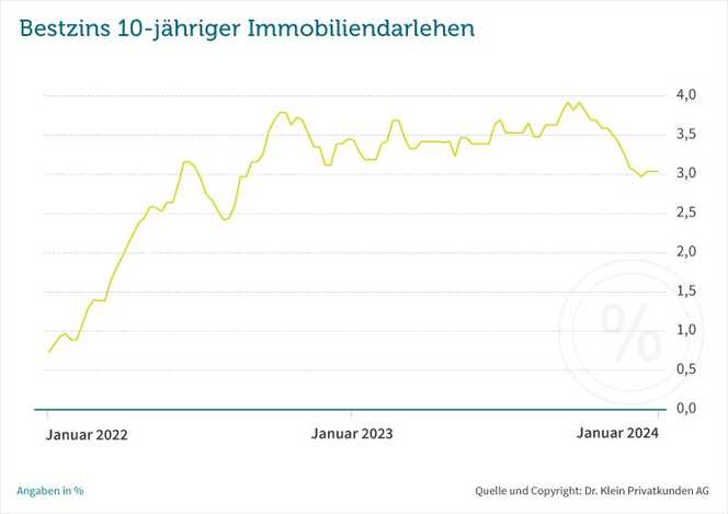 Bauzinsen stabil, Inflation wieder steigend