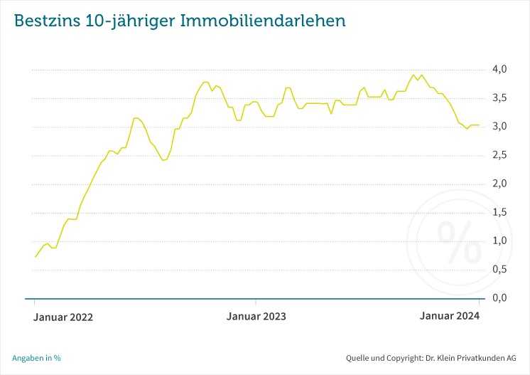 Bauzinsen: Aktuelle Lage, Prognosen und Einschätzungen 2024
